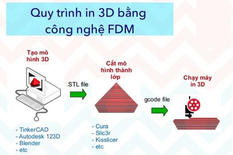 Nguyên lý hoạt động của máy in 3D FDM